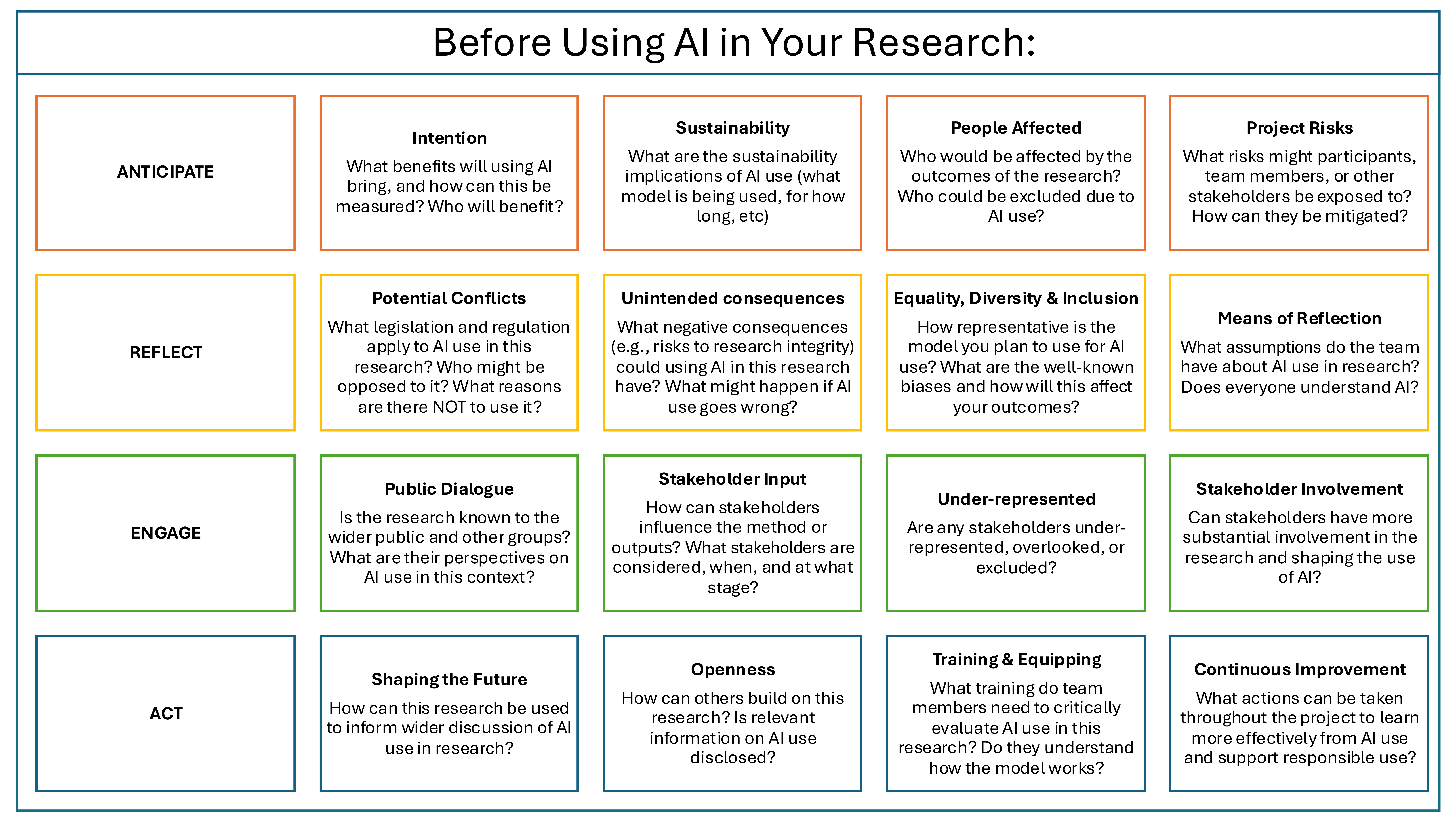 Before Using AI in Your Research: a decision aid with four stages — Anticipate, Reflect, Engage and Act — each containing four prompts. A full text version is available below.